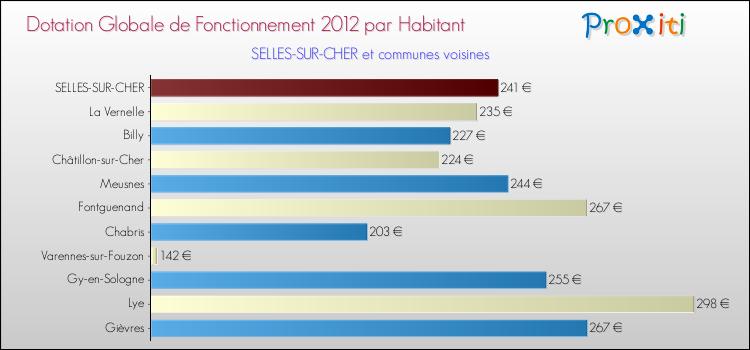 Montant des dotations globales de fonctionnement DGF par Habitant pour SELLES-SUR-CHER et les communes proches Comparaison des des dotations globales de fonctionnement DGF par habitant pour SELLES-SUR-CHER et les communes voisines