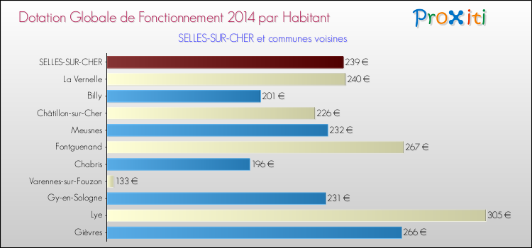 Montant des dotations globales de fonctionnement DGF par Habitant pour SELLES-SUR-CHER et les communes proches en 2014. Comparaison des des dotations globales de fonctionnement DGF par habitant pour SELLES-SUR-CHER et les communes voisines en 2014.