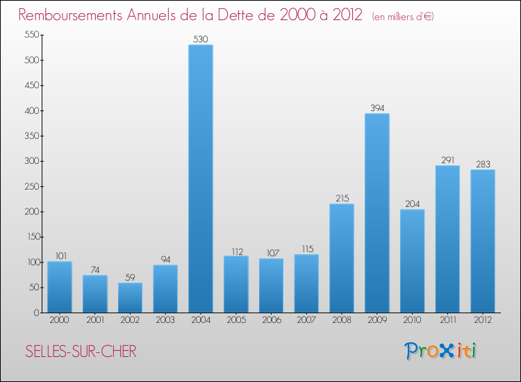 Evolution de l'annuité de la dette pour la commune de SELLES-SUR-CHER de 2000 à 2012 Annuités de la dette pour SELLES-SUR-CHER de 2000 à 2012