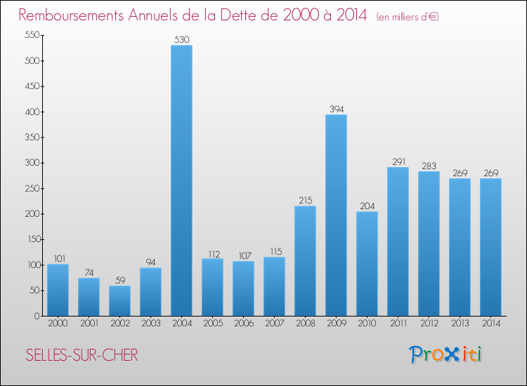 Evolution de l'annuité de la dette pour la commune de SELLES-SUR-CHER de 2000 à 2014 Annuités de la dette pour SELLES-SUR-CHER de 2000 à 2014