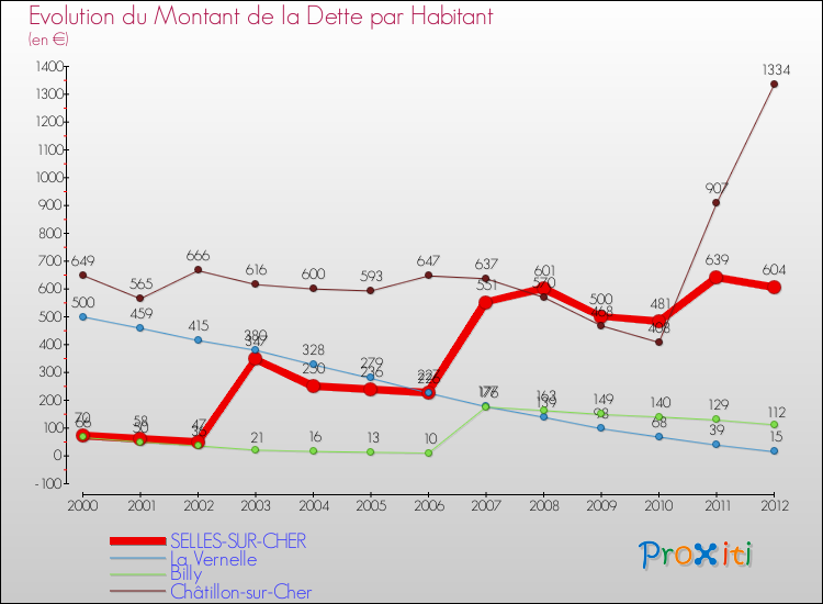 Evolution de la dette par habitant pour la commune de SELLES-SUR-CHER et les communes proches de 2000 à 2012 Comparaison de la dette par habitant pour SELLES-SUR-CHER et les communes voisines de 2000 à 2012