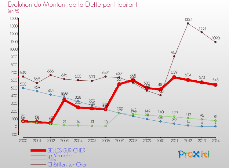 Evolution de la dette par habitant pour la commune de SELLES-SUR-CHER et les communes proches de 2000 à 2014 Comparaison de la dette par habitant pour SELLES-SUR-CHER et les communes voisines de 2000 à 2014