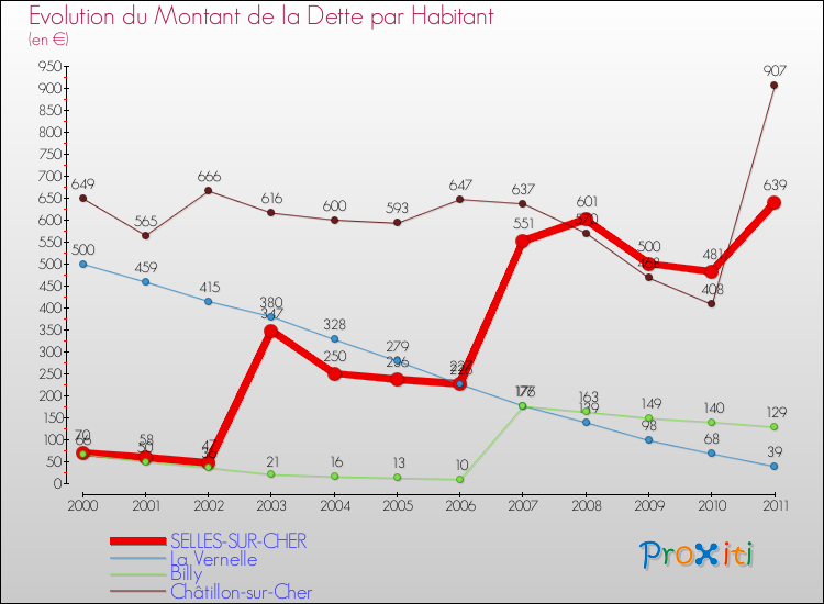 Evolution de la dette par habitant pour la commune de SELLES-SUR-CHER et les communes proches Comparaison de la dette par habitant pour SELLES-SUR-CHER et les communes voisines