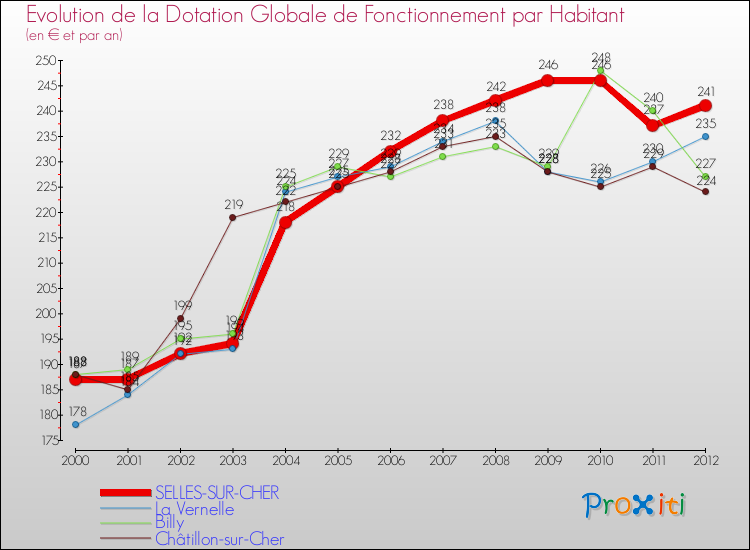 Evolution et montant de la dotation globale de fonctionnement par Habitant pour SELLES-SUR-CHER et les communes proches Comparaison des dotations globales de fonctionnement par habitant pour SELLES-SUR-CHER et les communes voisines