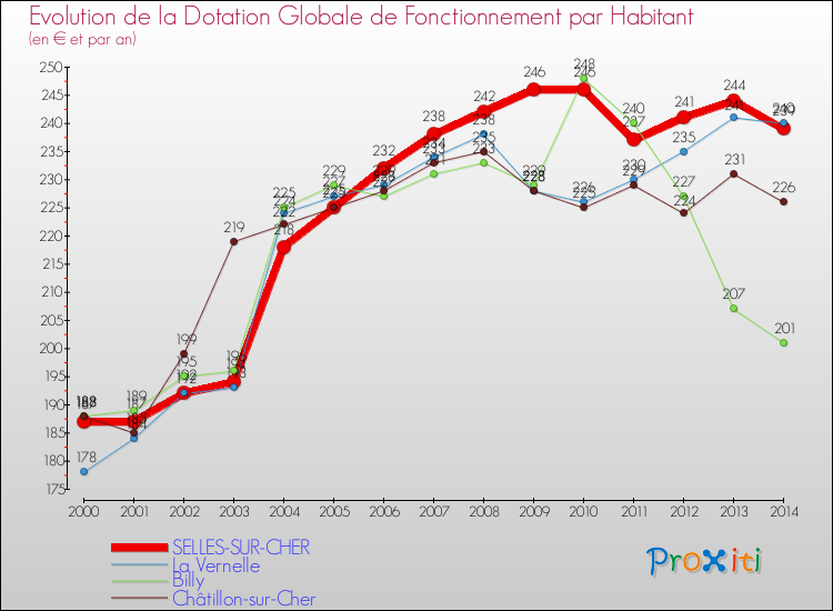 Evolution et montant de la dotation globale de fonctionnement par Habitant pour SELLES-SUR-CHER et les communes proches de 2000 à 2014. Comparaison des dotations globales de fonctionnement par habitant pour SELLES-SUR-CHER et les communes voisines de 2000 à 2014.