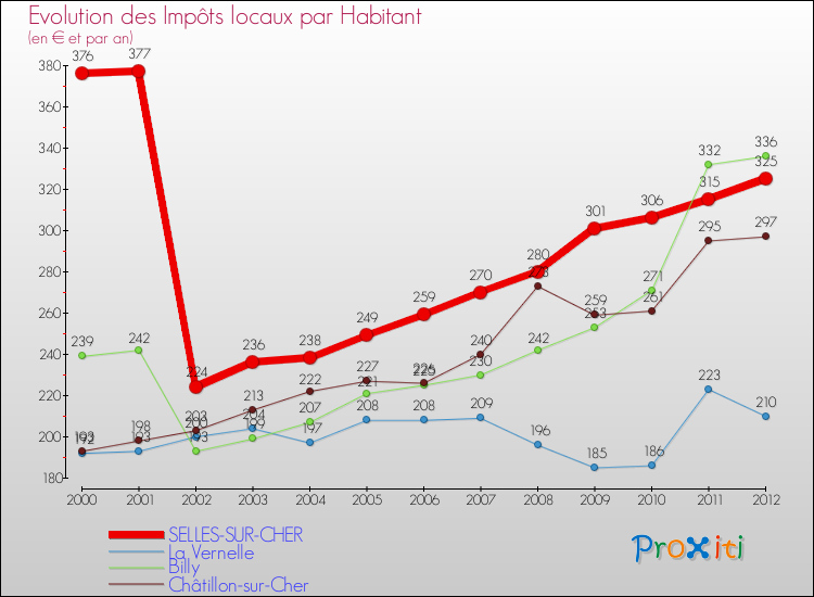Evolution et montant des impôts locaux par Habitant pour SELLES-SUR-CHER et les communes proches Comparaison des impôts locaux par habitant pour SELLES-SUR-CHER et les communes voisines