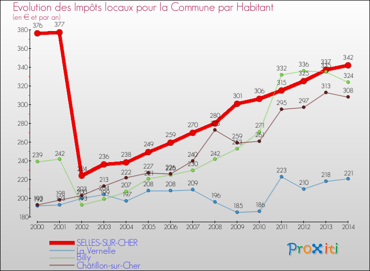 Evolution et montant des impôts locaux par Habitant pour SELLES-SUR-CHER et les communes proches de 2000 à 2014 Comparaison des impôts locaux par habitant pour SELLES-SUR-CHER et les communes voisines de 2000 à 2014