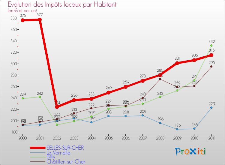 Evolution et montant des impôts locaux par Habitant pour SELLES-SUR-CHER et les communes proches Comparaison des impôts locaux par habitant pour SELLES-SUR-CHER et les communes voisines