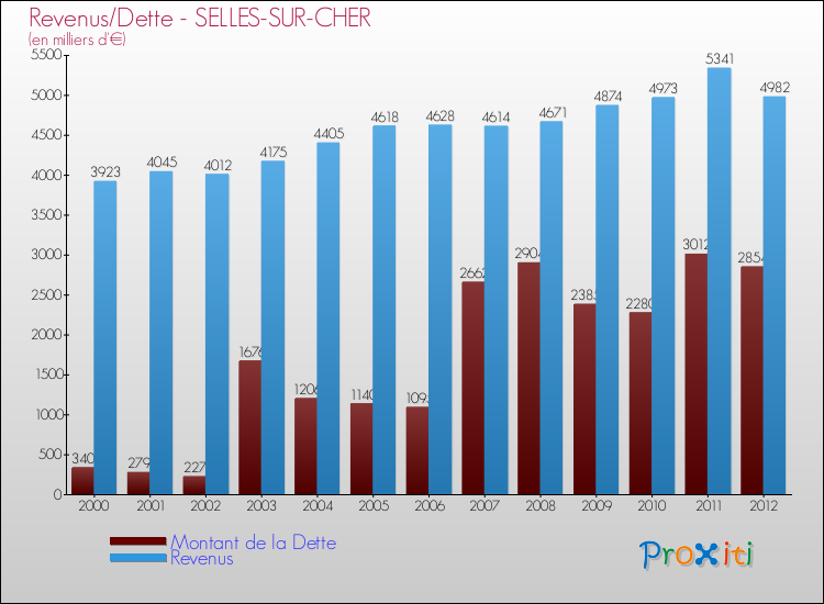 Evolution comparée de la dette et des revenus pour la commune de SELLES-SUR-CHER de 2000 à 2012 Comparaison de la dette et des revenus pour SELLES-SUR-CHER de 2000 à 2012