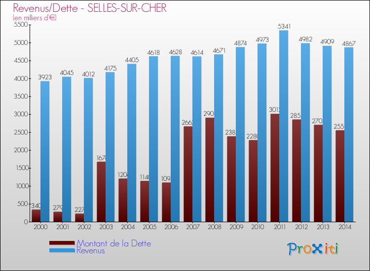 Evolution comparée de la dette et des revenus pour la commune de SELLES-SUR-CHER de 2000 à 2014 Comparaison de la dette et des revenus pour SELLES-SUR-CHER de 2000 à 2014