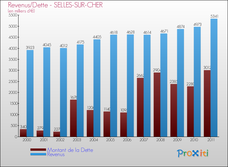 Evolution comparée de la dette et des revenus pour la commune de SELLES-SUR-CHER de 2000 à 2011 Comparaison de la dette et des revenus pour SELLES-SUR-CHER de 2000 à 2011