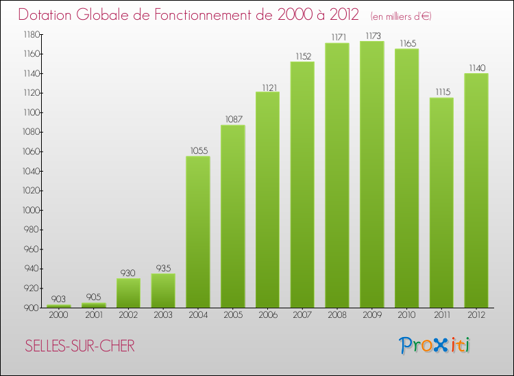 Evolution du montant de la Dotation Globale de Fonctionnement pour la commune de SELLES-SUR-CHER de 2000 à 2012 Evolution du montant de la Dotation Globale de Fonctionnement pour SELLES-SUR-CHER de 2000 à 2012