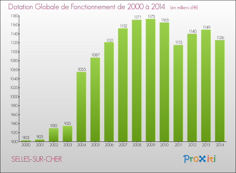 Evolution du montant de la Dotation Globale de Fonctionnement pour la commune de SELLES-SUR-CHER de 2000 à 2014 Evolution du montant de la Dotation Globale de Fonctionnement pour SELLES-SUR-CHER de 2000 à 2014