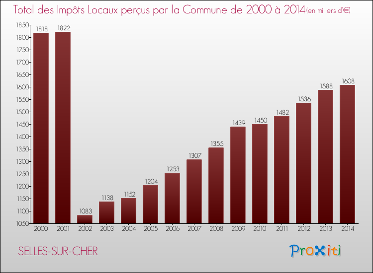 Evolution des Impôts Locaux pour la commune de SELLES-SUR-CHER de 2000 à 2014 Evolution des Impôts Locaux pour SELLES-SUR-CHER de 2000 à 2014