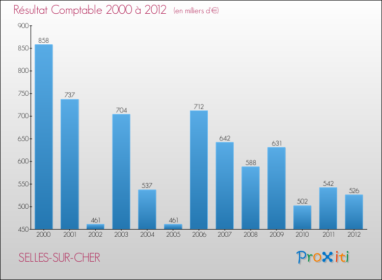 Evolution du résultat comptable pour la commune de SELLES-SUR-CHER de 2000 à 2012 Evolution du résultat comptable pour SELLES-SUR-CHER de 2000 à 2012