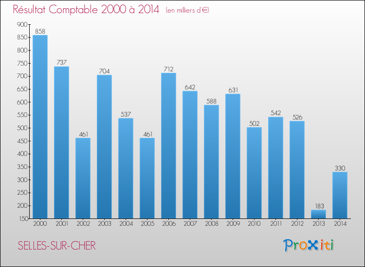 Evolution du résultat comptable pour la commune de SELLES-SUR-CHER de 2000 à 2014 Evolution du résultat comptable pour SELLES-SUR-CHER de 2000 à 2014