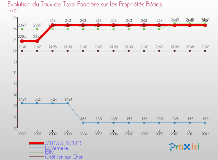 Evolution du taux de la taxe foncière sur le bati pour SELLES-SUR-CHER et les communes proches de 2000 à 2012 Comparaison des taux de taxe foncière sur le bati pour SELLES-SUR-CHER et les communes voisines de 2000 à 2012