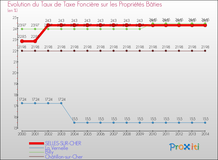 Evolution du taux de la taxe foncière sur le bati pour SELLES-SUR-CHER et les communes proches de 2000 à 2014 Comparaison des taux de taxe foncière sur le bati pour SELLES-SUR-CHER et les communes voisines de 2000 à 2014