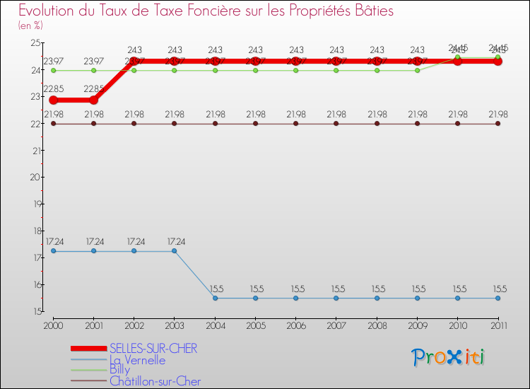 Evolution du taux de la taxe foncière sur le bati pour SELLES-SUR-CHER et les communes proches Comparaison des taux de taxe foncière sur le bati pour SELLES-SUR-CHER et les communes voisines