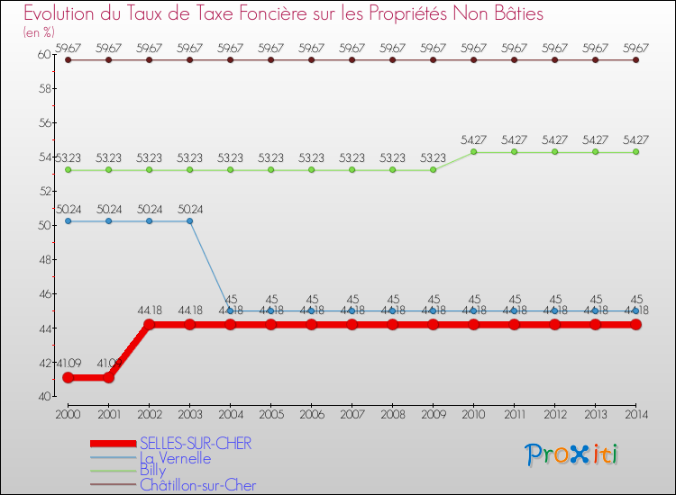 Evolution du taux de la taxe foncière sur les immeubles et terrains non batis pour SELLES-SUR-CHER et les communes proches de 2000 à 2014 Comparaison des taux de la taxe foncière sur les immeubles et terrains non batis pour SELLES-SUR-CHER et les communes voisines de 2000 à 2014
