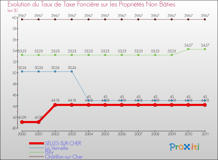 Evolution du taux de la taxe foncière sur les immeubles et terrains non batis pour SELLES-SUR-CHER et les communes proches Comparaison des taux de la taxe foncière sur les immeubles et terrains non batis pour SELLES-SUR-CHER et les communes voisines
