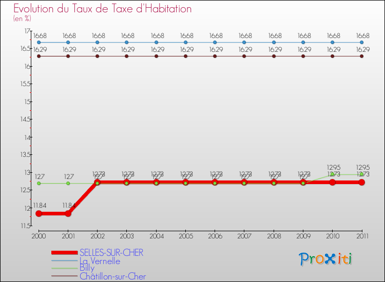 Evolution du taux de la taxe d'habitation pour SELLES-SUR-CHER et les communes proches Comparaison des taux de la taxe d'habitation pour SELLES-SUR-CHER et les communes voisines