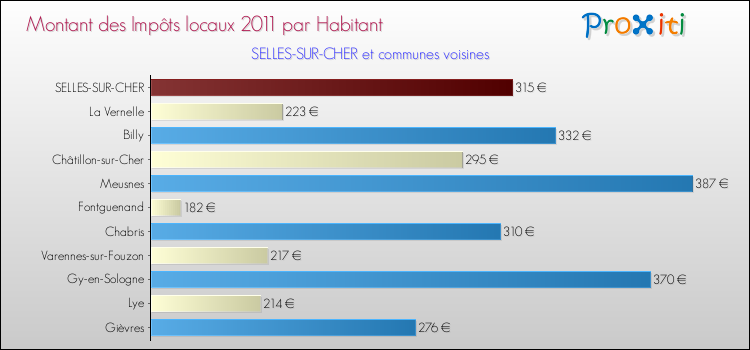 Montant des impôts locaux par Habitant pour SELLES-SUR-CHER et les communes proches Comparaison des impôts locaux par habitant pour SELLES-SUR-CHER et les communes voisines
