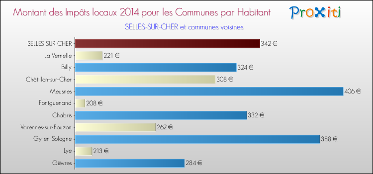 Montant des impôts locaux par Habitant pour SELLES-SUR-CHER et les communes proches en 2014 Comparaison des impôts locaux par habitant pour SELLES-SUR-CHER et les communes voisines en 2014