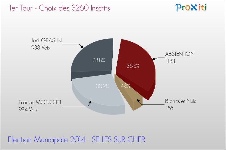 Résultats par rapport aux inscrits au 1er Tour des Elections Municipales 2014 de la commune de SELLES-SUR-CHER Elections Municipales 2014 - Résultats par rapport aux inscrits au 1er Tour pour la commune de SELLES-SUR-CHER