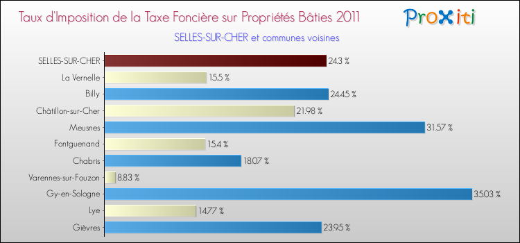 Taux d'imposition de la taxe foncière sur le bati 2011 pour SELLES-SUR-CHER et les communes proches Comparaison des taux d'imposition de la taxe foncière sur le bati 2011 pour SELLES-SUR-CHER et les communes voisines