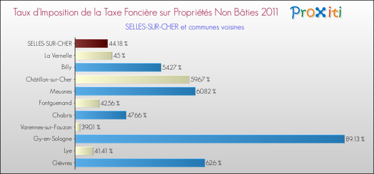 Taux d'imposition de la taxe foncière sur les immeubles et terrains non batis 2011 pour SELLES-SUR-CHER et les communes proches Comparaison des taux d'imposition de la taxe foncière sur les immeubles et terrains non batis 2011 pour SELLES-SUR-CHER et les communes voisines