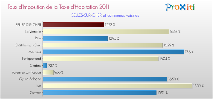 Taux d'imposition de la taxe d'habitation 2011 pour SELLES-SUR-CHER et les communes proches Comparaison des taux d'imposition de la taxe d'habitation 2011 pour SELLES-SUR-CHER et les communes voisines