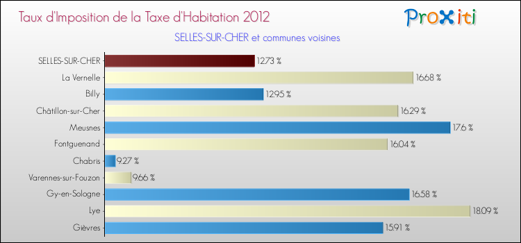 Taux d'imposition de la taxe d'habitation 2012 pour SELLES-SUR-CHER et les communes proches Comparaison des taux d'imposition de la taxe d'habitation 2012 pour SELLES-SUR-CHER et les communes voisines