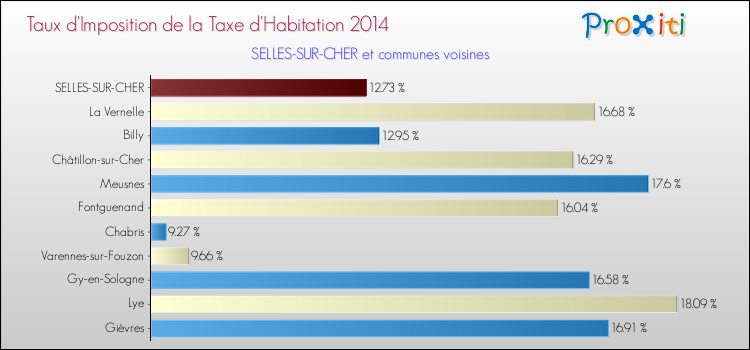 Taux d'imposition de la taxe d'habitation 2014 pour SELLES-SUR-CHER et les communes proches Comparaison des taux d'imposition de la taxe d'habitation 2014 pour SELLES-SUR-CHER et les communes voisines