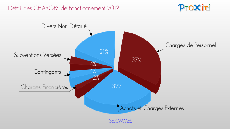 Décomposition des Charges de Fonctionnement 2012 de la commune de SELOMMES Charges de Fonctionnement 2012 pour la commune de SELOMMES