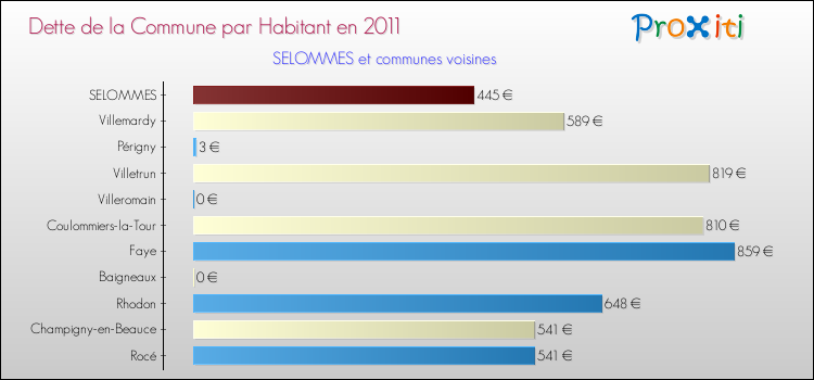 Dette par habitant de la commune en 2011 pour SELOMMES et les communes proches Comparaison de la dette par habitant de la commune en 2011 pour SELOMMES et les communes voisines