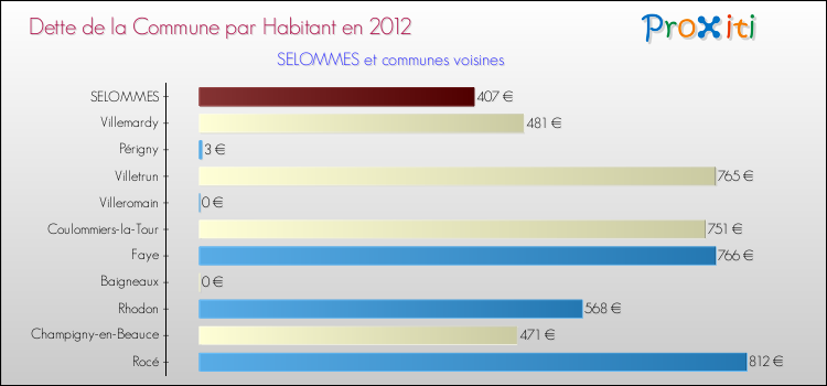Dette par habitant de la commune en 2012 pour SELOMMES et les communes proches Comparaison de la dette par habitant de la commune en 2012 pour SELOMMES et les communes voisines