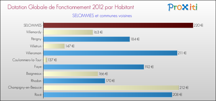 Montant des dotations globales de fonctionnement DGF par Habitant pour SELOMMES et les communes proches Comparaison des des dotations globales de fonctionnement DGF par habitant pour SELOMMES et les communes voisines