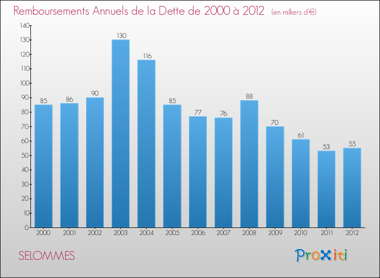 Evolution de l'annuité de la dette pour la commune de SELOMMES de 2000 à 2012 Annuités de la dette pour SELOMMES de 2000 à 2012