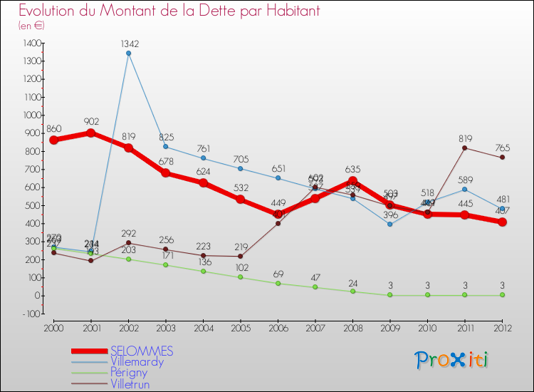 Evolution de la dette par habitant pour la commune de SELOMMES et les communes proches de 2000 à 2012 Comparaison de la dette par habitant pour SELOMMES et les communes voisines de 2000 à 2012