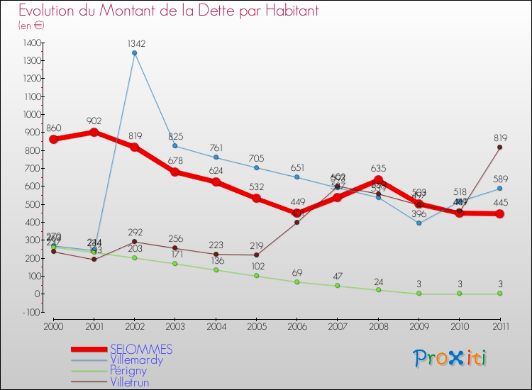 Evolution de la dette par habitant pour la commune de SELOMMES et les communes proches Comparaison de la dette par habitant pour SELOMMES et les communes voisines