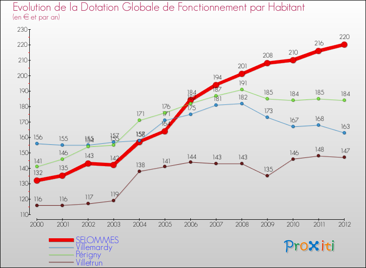 Evolution et montant de la dotation globale de fonctionnement par Habitant pour SELOMMES et les communes proches Comparaison des dotations globales de fonctionnement par habitant pour SELOMMES et les communes voisines