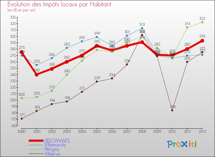 Evolution et montant des impôts locaux par Habitant pour SELOMMES et les communes proches Comparaison des impôts locaux par habitant pour SELOMMES et les communes voisines