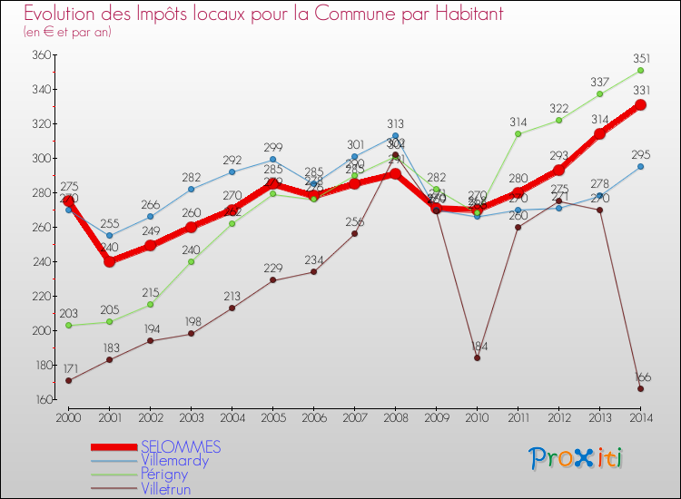 Evolution et montant des impôts locaux par Habitant pour SELOMMES et les communes proches de 2000 à 2014 Comparaison des impôts locaux par habitant pour SELOMMES et les communes voisines de 2000 à 2014