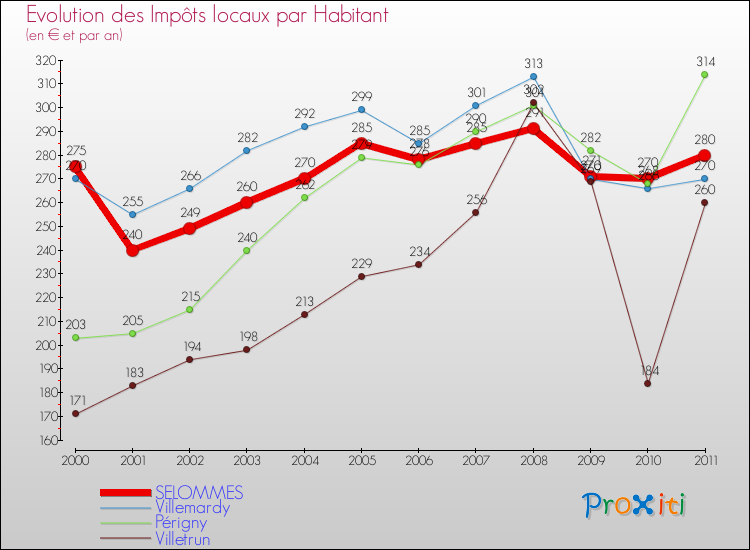 Evolution et montant des impôts locaux par Habitant pour SELOMMES et les communes proches Comparaison des impôts locaux par habitant pour SELOMMES et les communes voisines