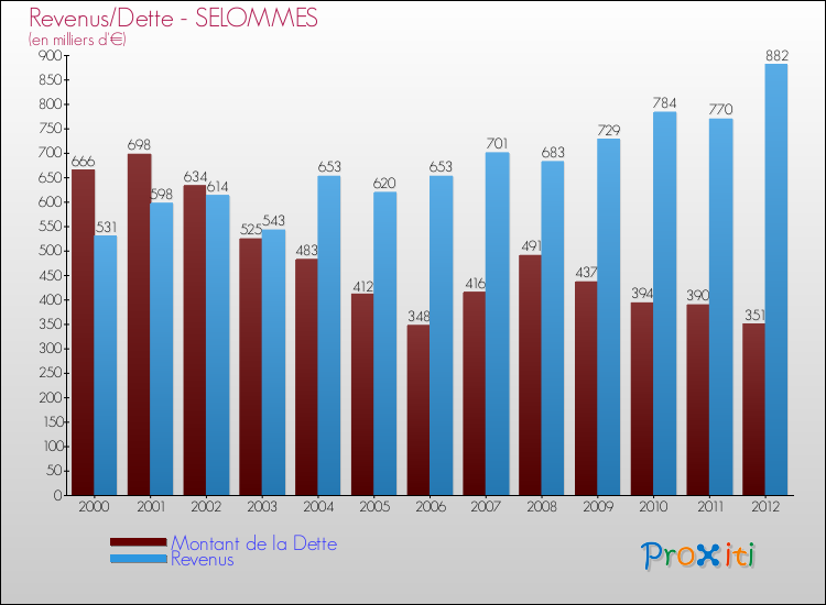 Evolution comparée de la dette et des revenus pour la commune de SELOMMES de 2000 à 2012 Comparaison de la dette et des revenus pour SELOMMES de 2000 à 2012