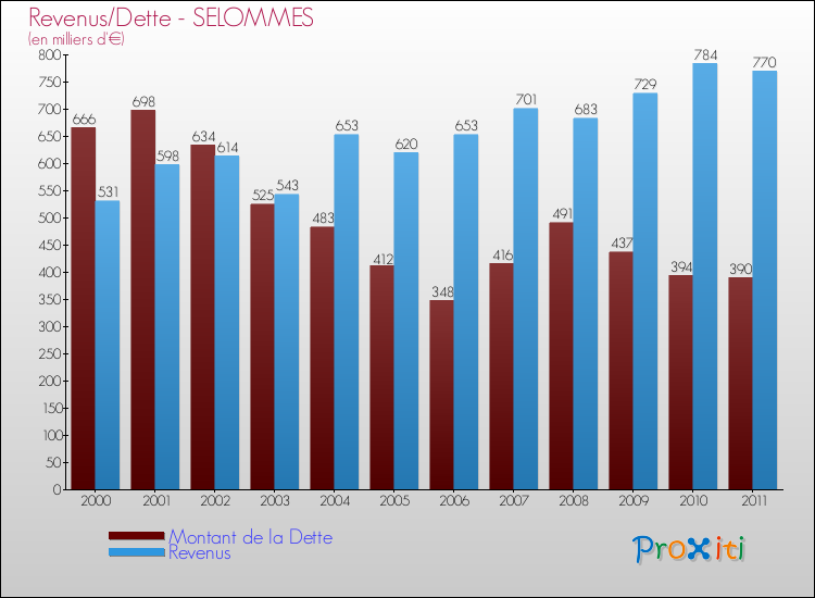 Evolution comparée de la dette et des revenus pour la commune de SELOMMES de 2000 à 2011 Comparaison de la dette et des revenus pour SELOMMES de 2000 à 2011