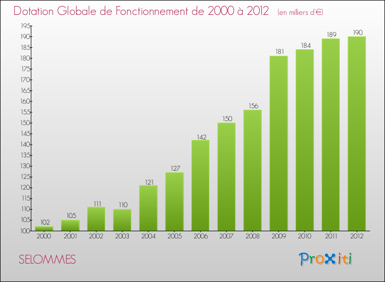 Evolution du montant de la Dotation Globale de Fonctionnement pour la commune de SELOMMES de 2000 à 2012 Evolution du montant de la Dotation Globale de Fonctionnement pour SELOMMES de 2000 à 2012