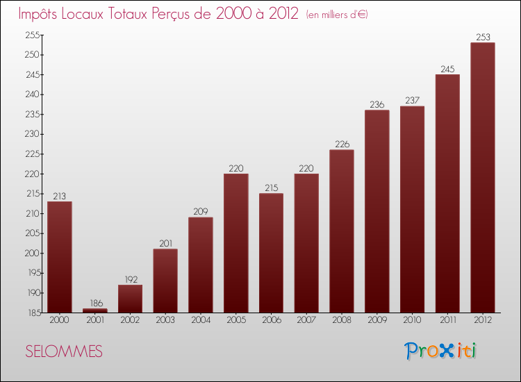 Evolution des Impôts Locaux pour la commune de SELOMMES de 2000 à 2012 Evolution des Impôts Locaux pour SELOMMES de 2000 à 2012