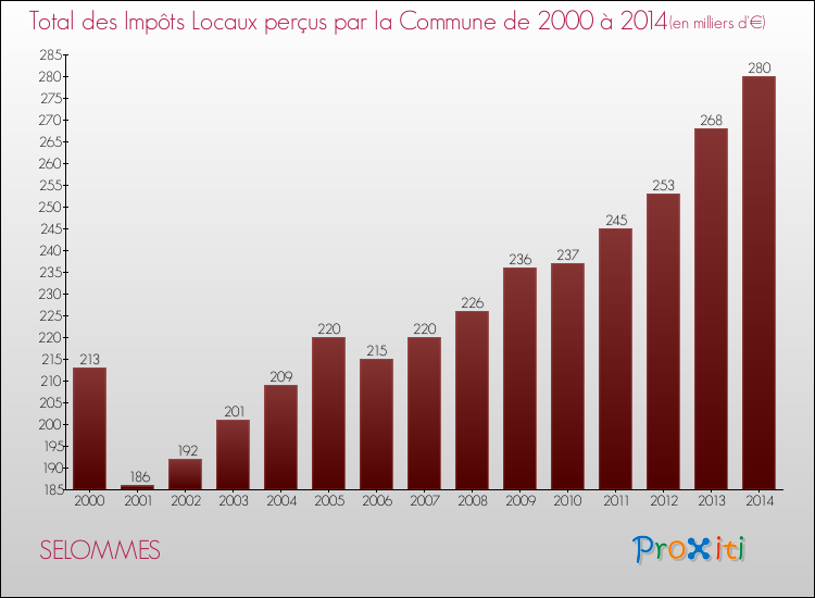 Evolution des Impôts Locaux pour la commune de SELOMMES de 2000 à 2014 Evolution des Impôts Locaux pour SELOMMES de 2000 à 2014